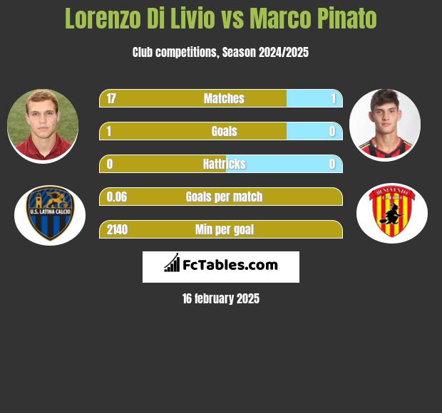 Lorenzo Di Livio vs Marco Pinato h2h player stats