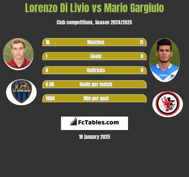 Lorenzo Di Livio vs Mario Gargiulo h2h player stats