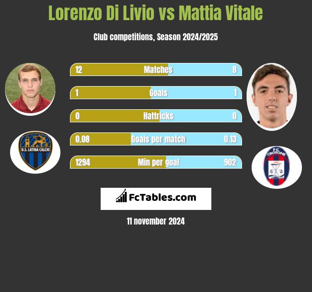 Lorenzo Di Livio vs Mattia Vitale h2h player stats