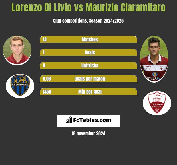 Lorenzo Di Livio vs Maurizio Ciaramitaro h2h player stats