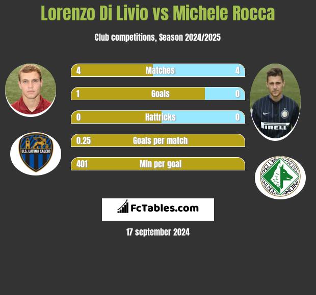 Lorenzo Di Livio vs Michele Rocca h2h player stats