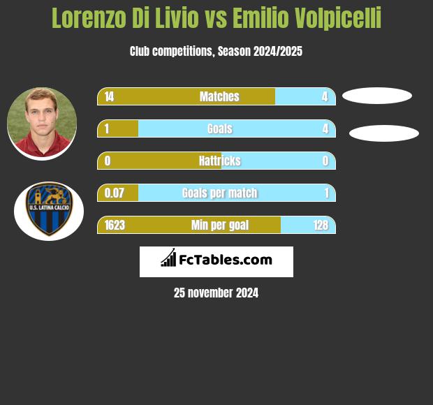 Lorenzo Di Livio vs Emilio Volpicelli h2h player stats