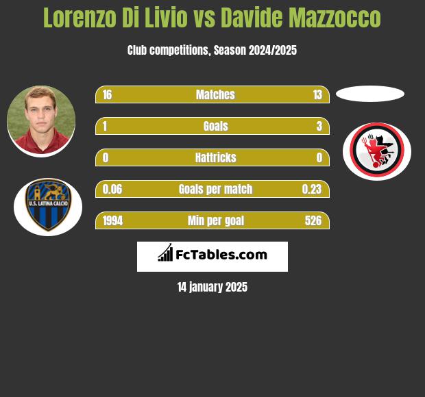 Lorenzo Di Livio vs Davide Mazzocco h2h player stats