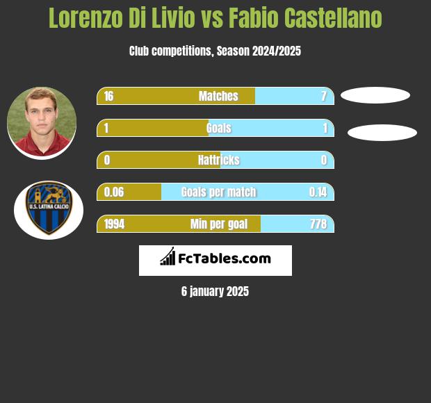 Lorenzo Di Livio vs Fabio Castellano h2h player stats