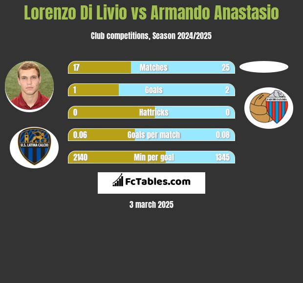 Lorenzo Di Livio vs Armando Anastasio h2h player stats