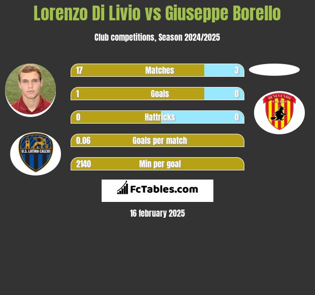 Lorenzo Di Livio vs Giuseppe Borello h2h player stats