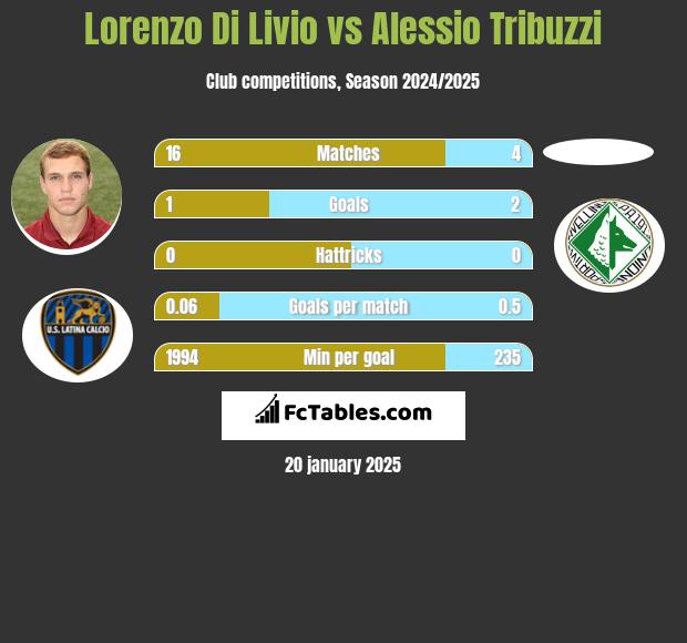 Lorenzo Di Livio vs Alessio Tribuzzi h2h player stats