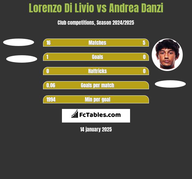 Lorenzo Di Livio vs Andrea Danzi h2h player stats