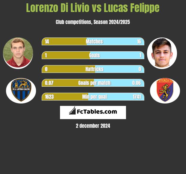 Lorenzo Di Livio vs Lucas Felippe h2h player stats