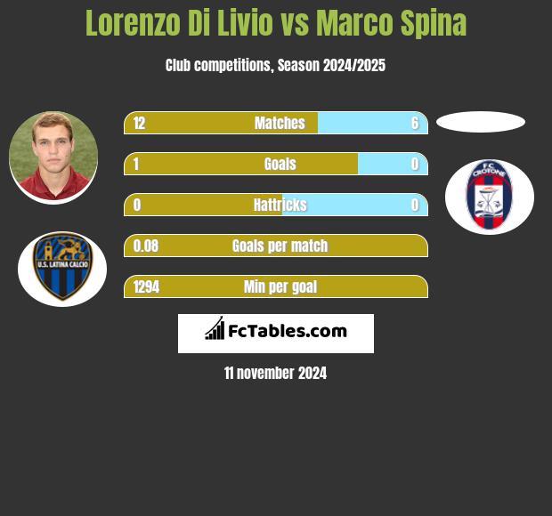 Lorenzo Di Livio vs Marco Spina h2h player stats