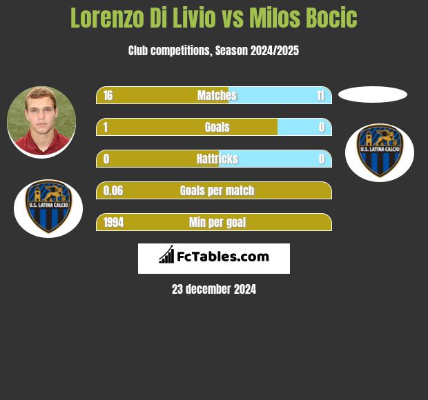 Lorenzo Di Livio vs Milos Bocic h2h player stats