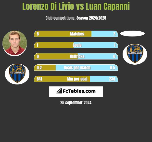 Lorenzo Di Livio vs Luan Capanni h2h player stats