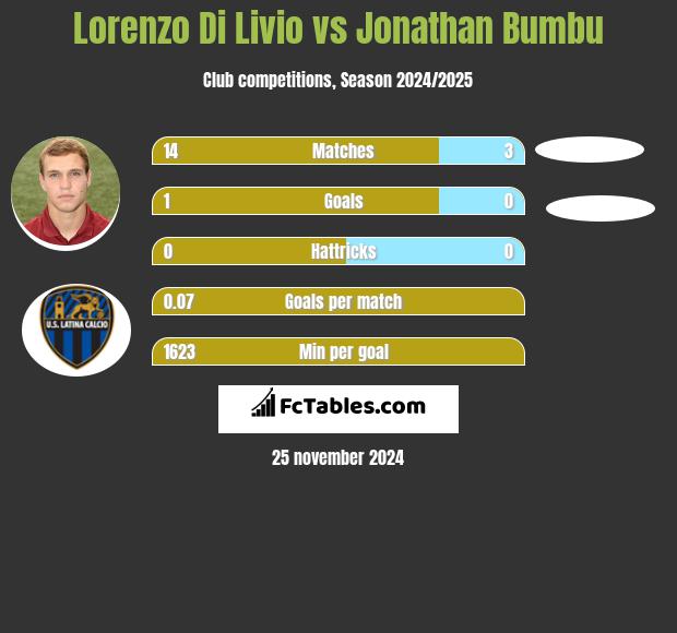 Lorenzo Di Livio vs Jonathan Bumbu h2h player stats