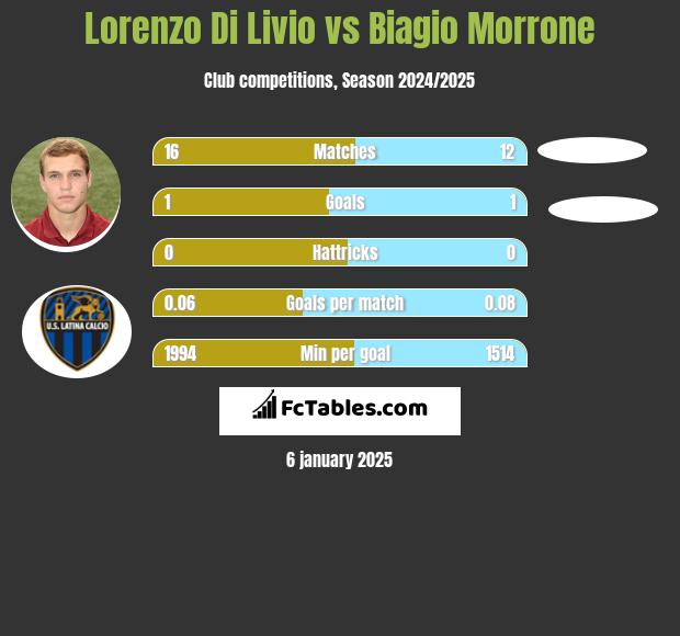 Lorenzo Di Livio vs Biagio Morrone h2h player stats