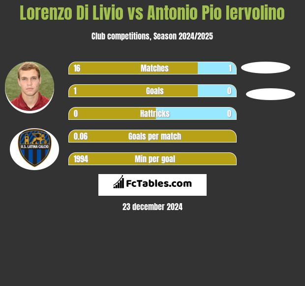 Lorenzo Di Livio vs Antonio Pio Iervolino h2h player stats