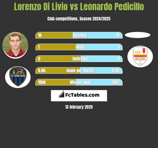 Lorenzo Di Livio vs Leonardo Pedicillo h2h player stats