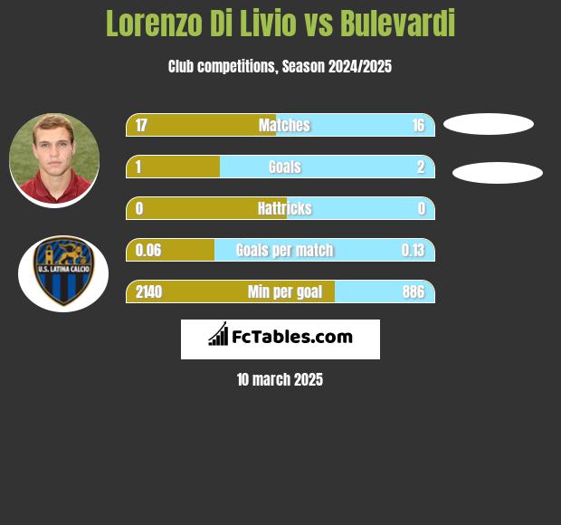 Lorenzo Di Livio vs Bulevardi h2h player stats