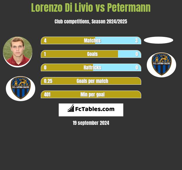 Lorenzo Di Livio vs Petermann h2h player stats