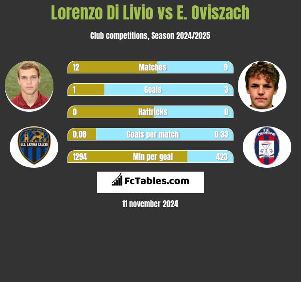 Lorenzo Di Livio vs E. Oviszach h2h player stats