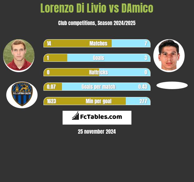 Lorenzo Di Livio vs DAmico h2h player stats