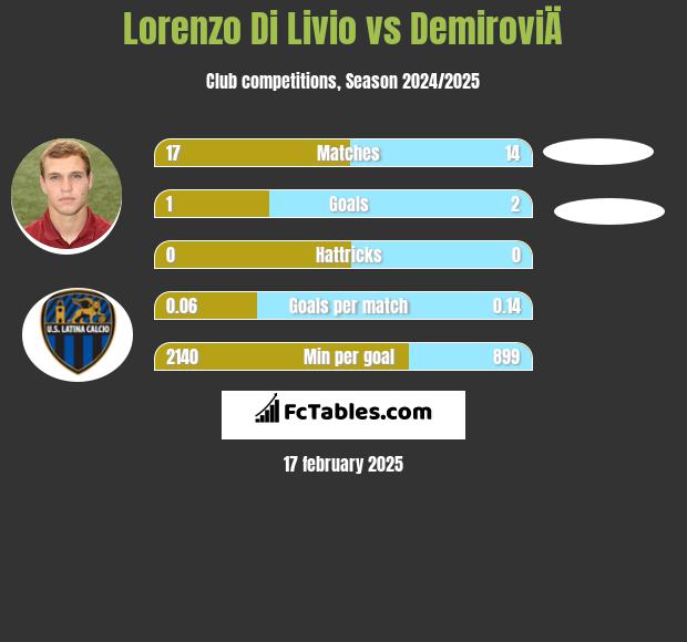 Lorenzo Di Livio vs DemiroviÄ h2h player stats