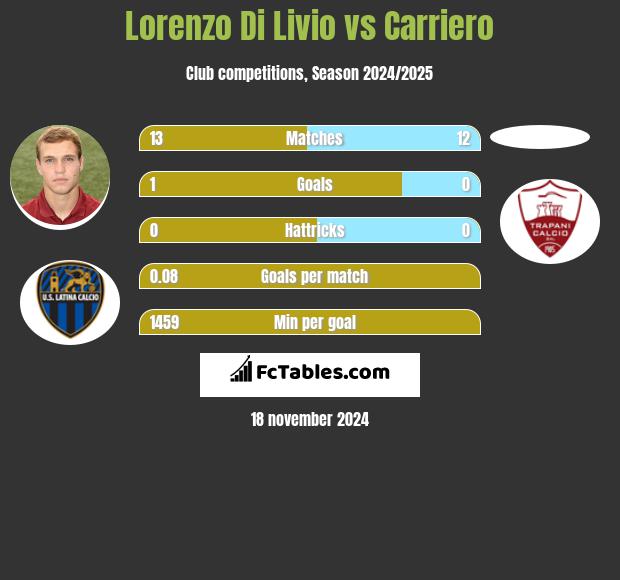 Lorenzo Di Livio vs Carriero h2h player stats