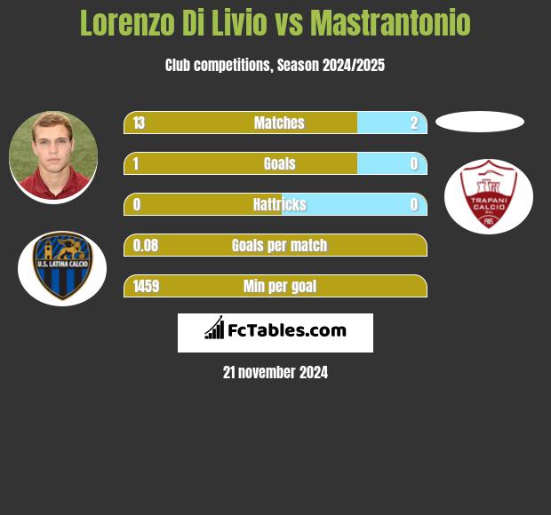 Lorenzo Di Livio vs Mastrantonio h2h player stats