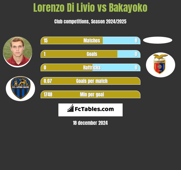 Lorenzo Di Livio vs Bakayoko h2h player stats