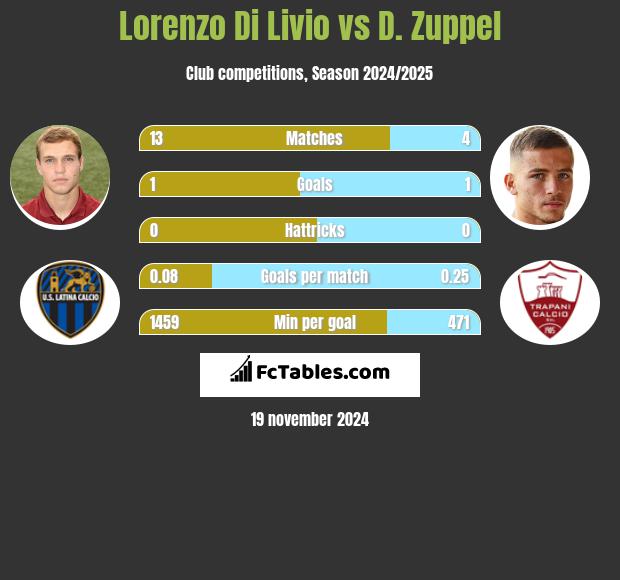 Lorenzo Di Livio vs D. Zuppel h2h player stats