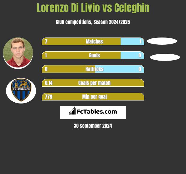 Lorenzo Di Livio vs Celeghin h2h player stats