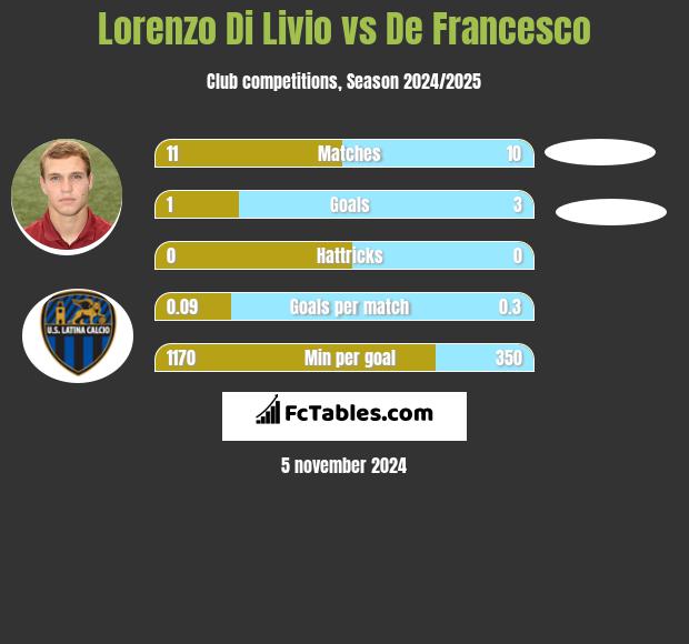 Lorenzo Di Livio vs De Francesco h2h player stats