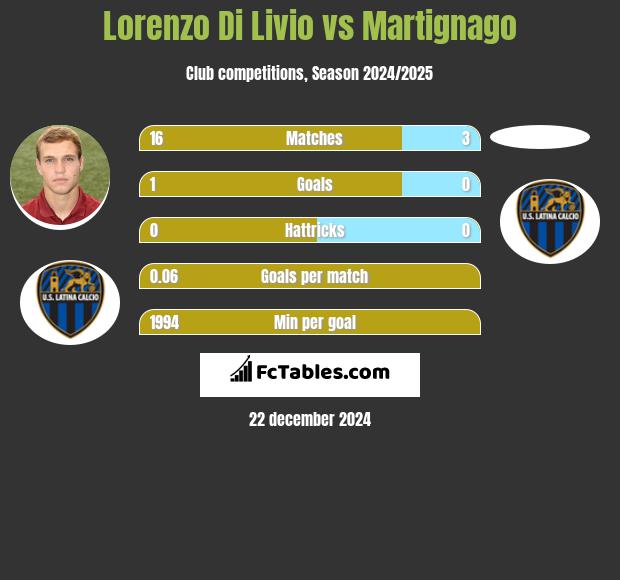 Lorenzo Di Livio vs Martignago h2h player stats