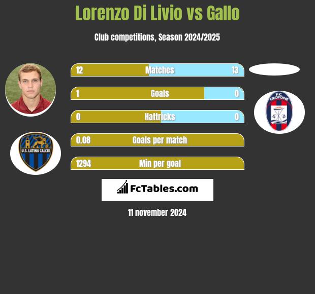 Lorenzo Di Livio vs Gallo h2h player stats