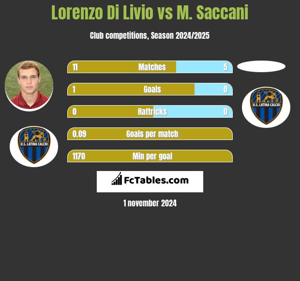 Lorenzo Di Livio vs M. Saccani h2h player stats