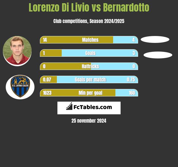 Lorenzo Di Livio vs Bernardotto h2h player stats