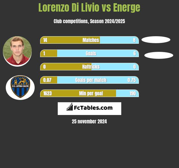 Lorenzo Di Livio vs Energe h2h player stats