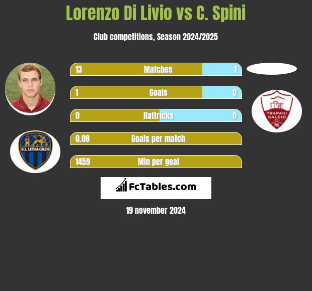 Lorenzo Di Livio vs C. Spini h2h player stats