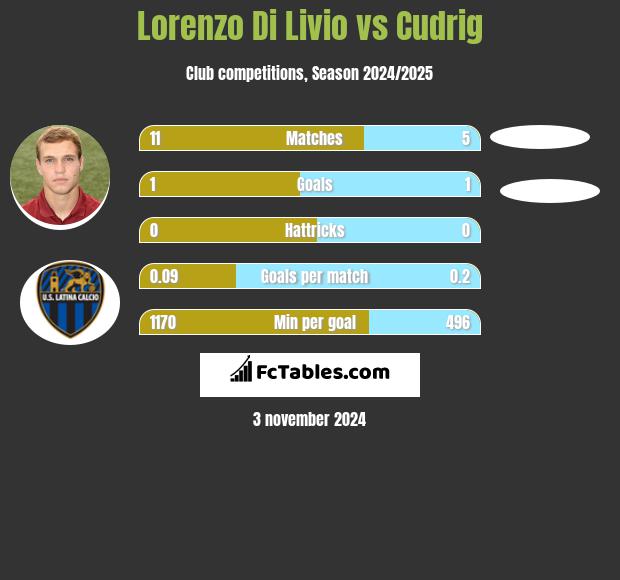 Lorenzo Di Livio vs Cudrig h2h player stats