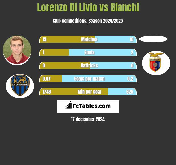 Lorenzo Di Livio vs Bianchi h2h player stats