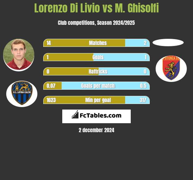 Lorenzo Di Livio vs M. Ghisolfi h2h player stats