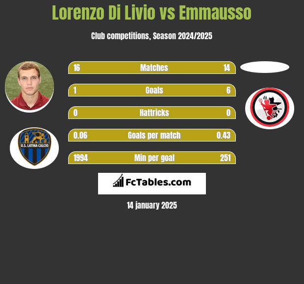 Lorenzo Di Livio vs Emmausso h2h player stats