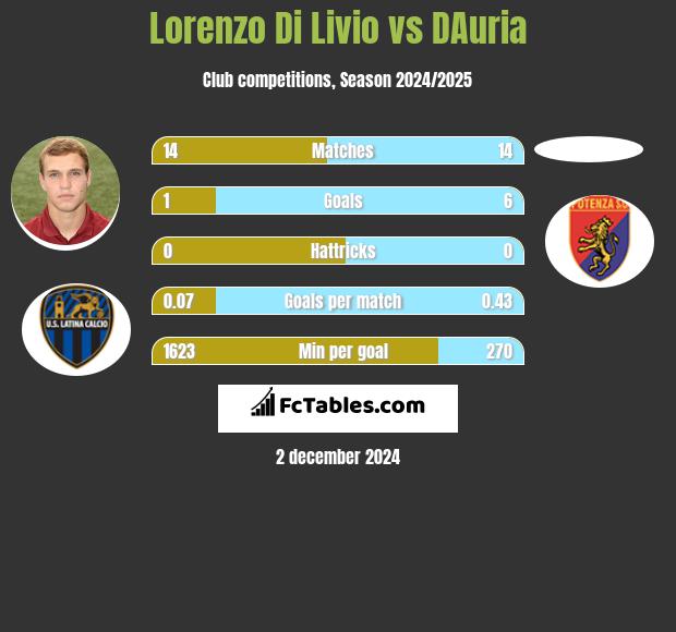 Lorenzo Di Livio vs DAuria h2h player stats