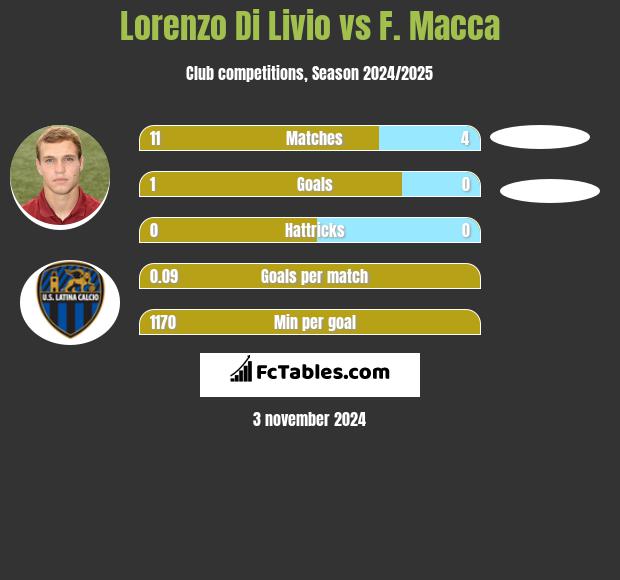 Lorenzo Di Livio vs F. Macca h2h player stats