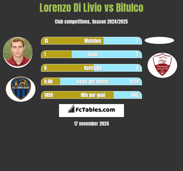 Lorenzo Di Livio vs Bifulco h2h player stats