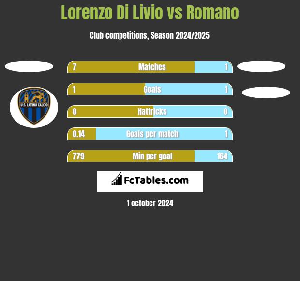 Lorenzo Di Livio vs Romano h2h player stats