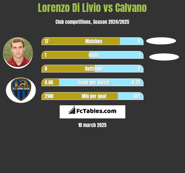 Lorenzo Di Livio vs Calvano h2h player stats