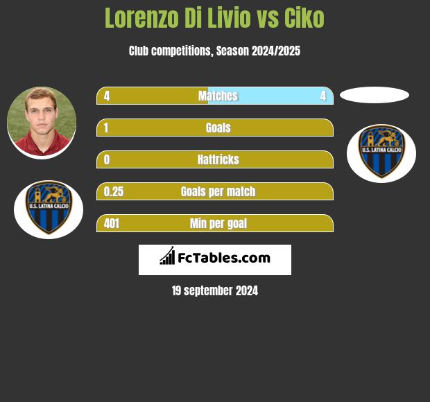 Lorenzo Di Livio vs Ciko h2h player stats