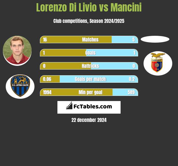 Lorenzo Di Livio vs Mancini h2h player stats