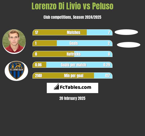 Lorenzo Di Livio vs Peluso h2h player stats