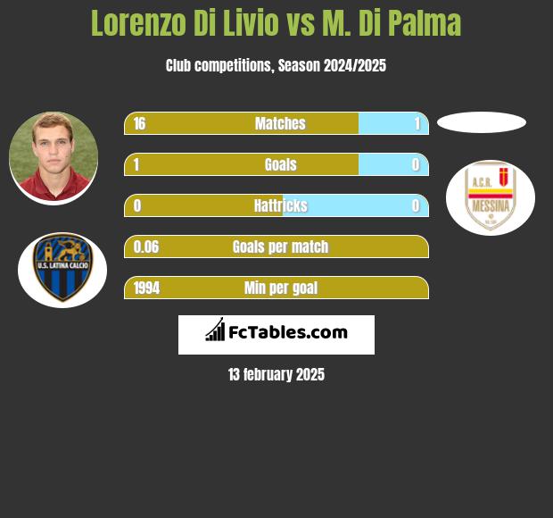 Lorenzo Di Livio vs M. Di Palma h2h player stats